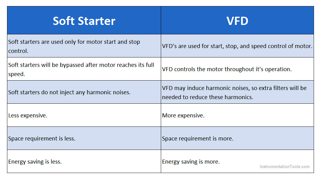 Difference between DOL and Soft Starter for Electric Motors