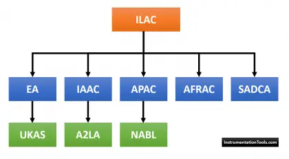 Hierarchy of Calibration Organizations