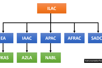 Hierarchy of Calibration Organizations