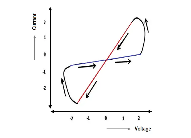 Memristor Characteristics