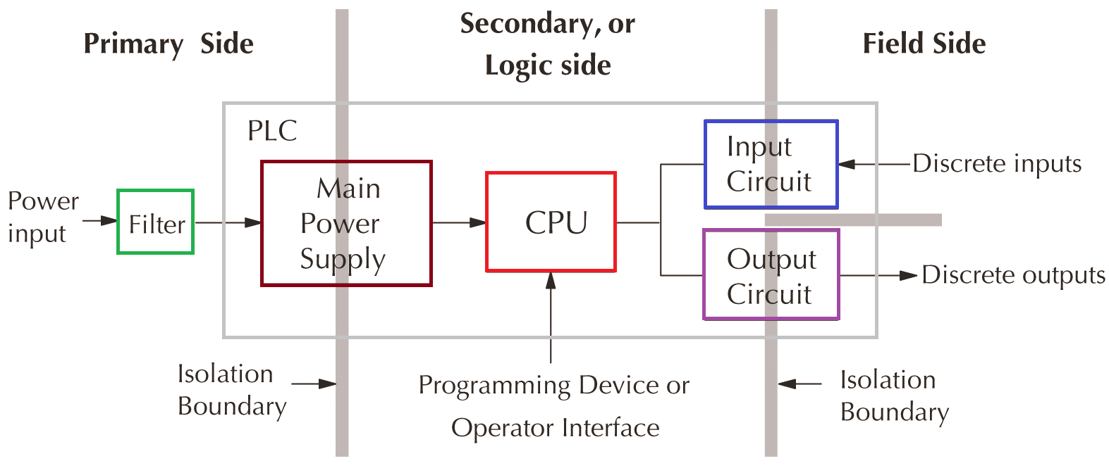 PLC Parts