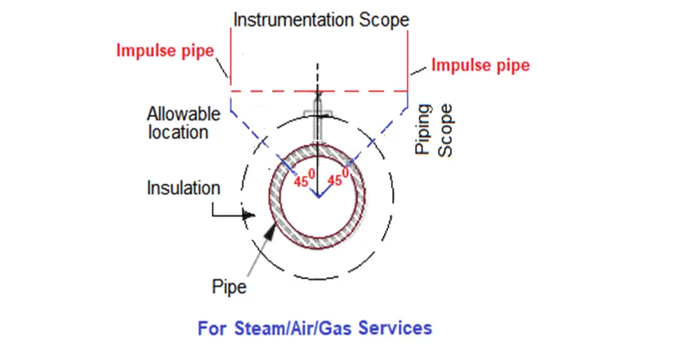 Preferred Tapping Point Location for Steam Gas Services