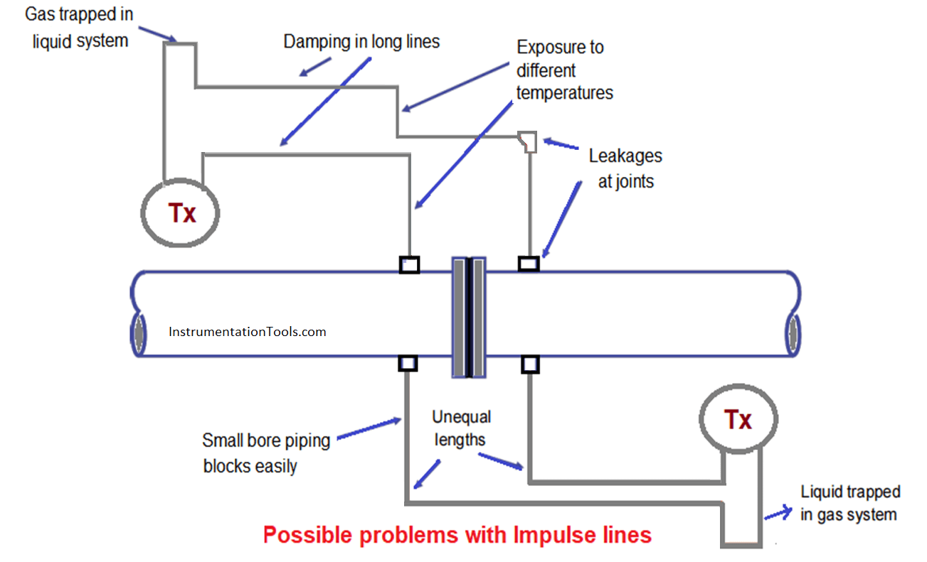 Problems with Impulse Lines