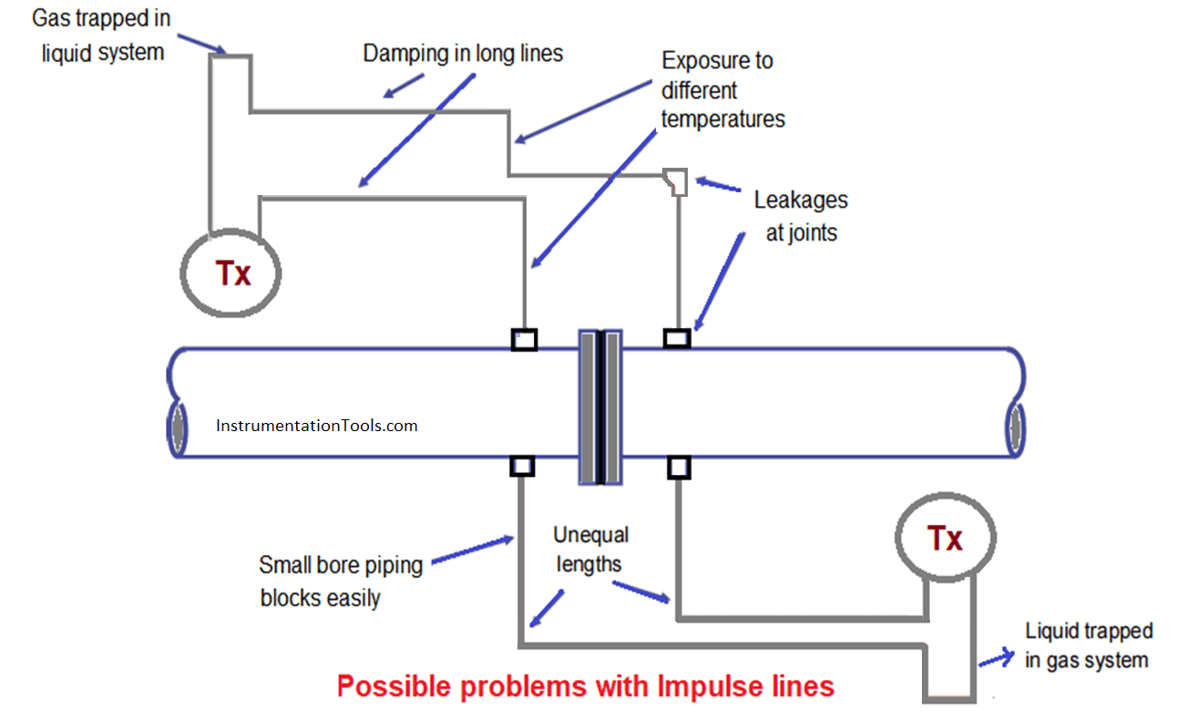 Impulse Lines