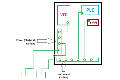 Proper Earthing Practices Used for PLC Control Panel