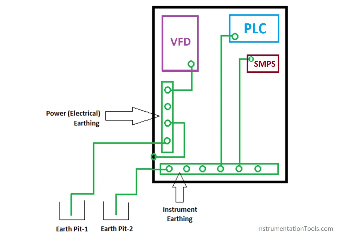 Proper Earthing Practices Used for PLC Control Panel