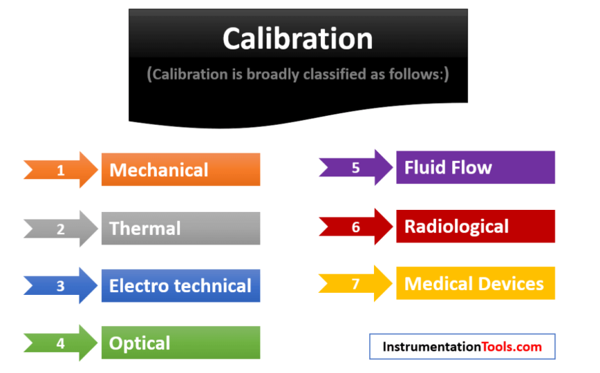 Types of Calibration