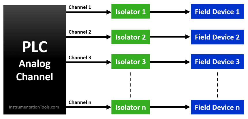 Use of Isolators and Barriers in Electrical Panel