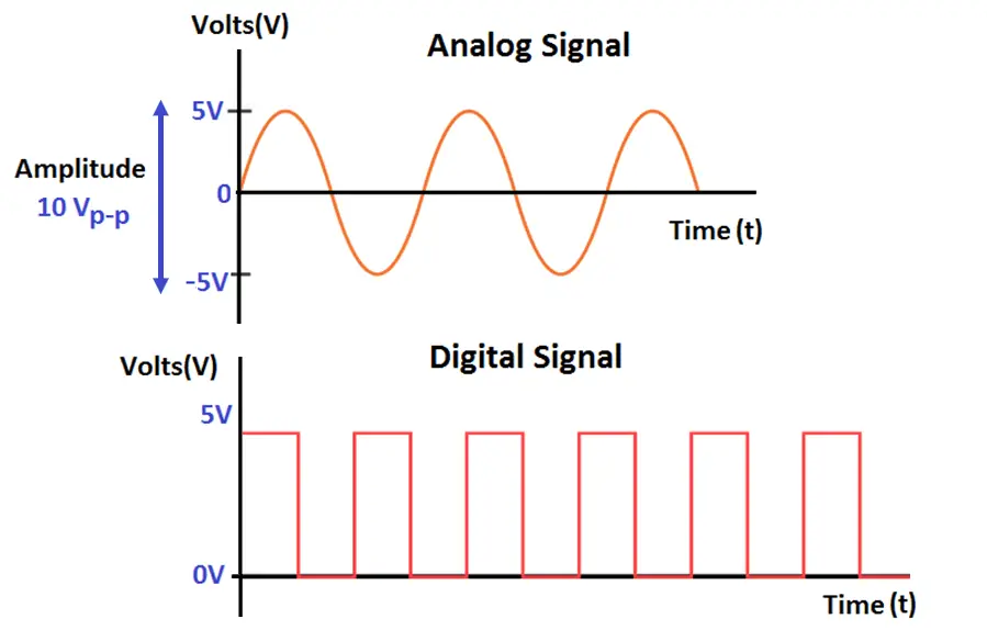 What are Analog and Digital Signals
