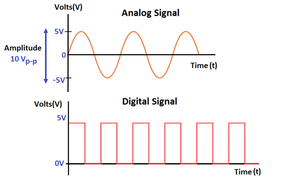 What Are Analog And Digital Signals? Differences, Examples