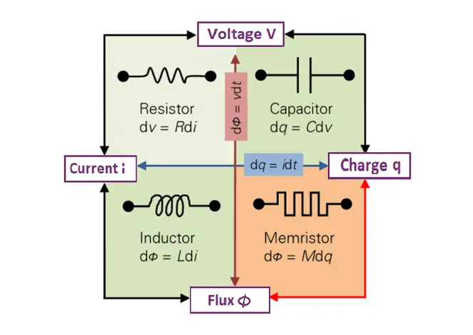 What is a Memristor