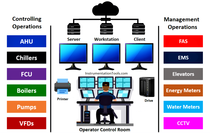 Building Management System