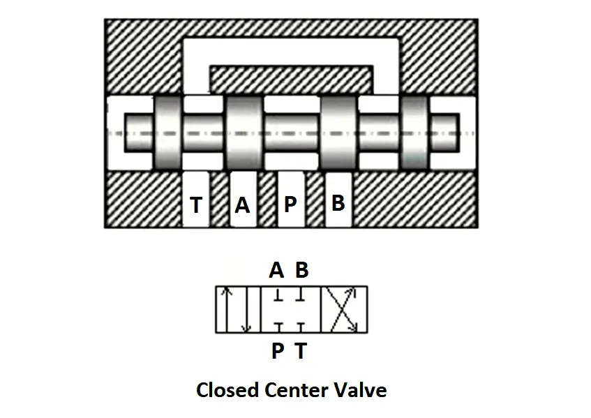 Closed Center Valve