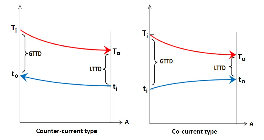 Co-current and counter-current heat exchangers