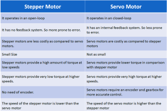 Compare Servo Motor and Stepper Motor
