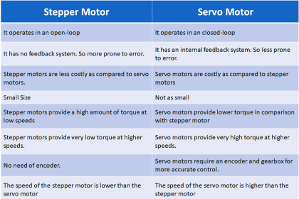 Compare Servo Motor and Stepper Motor