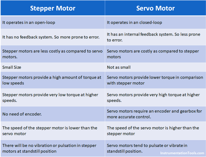 Compare Servo Motor and Stepper Motor