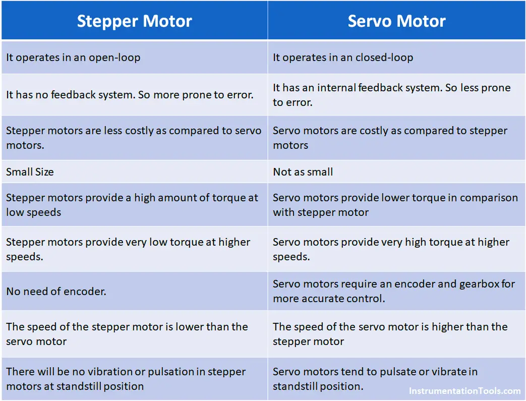 Compare Servo Motor and Stepper Motor