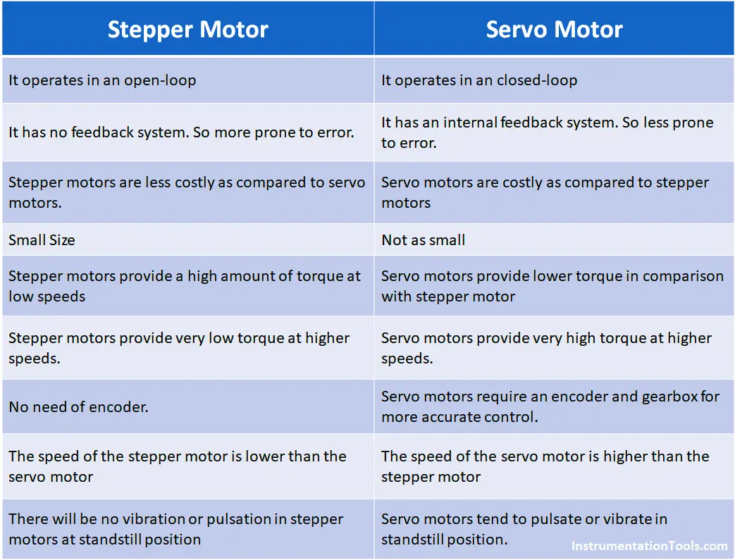 Stepper Motors vs. Servo Motors