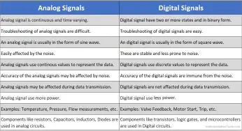 What are Analog and Digital Signals? Differences, Examples