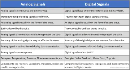 Difference between Analog Signal and Digital Signal