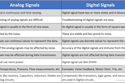 Difference between Analog Signal and Digital Signal