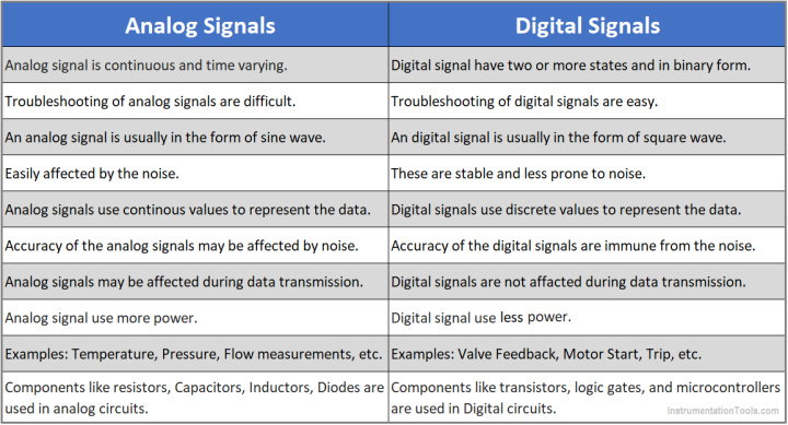 Difference between Analog Signal and Digital Signal