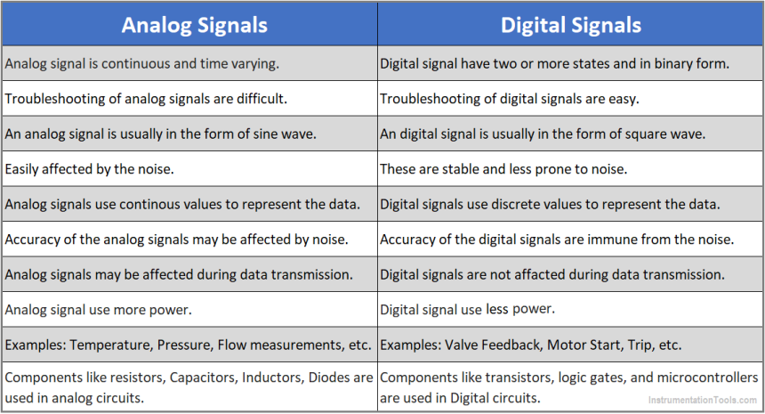 Difference between Analog Signal and Digital Signal