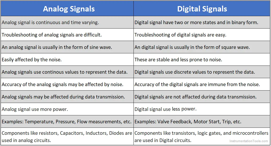 What is the difference between analog and digital system?