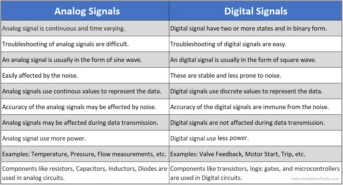 What are Analog and Digital Signals? Differences, Examples