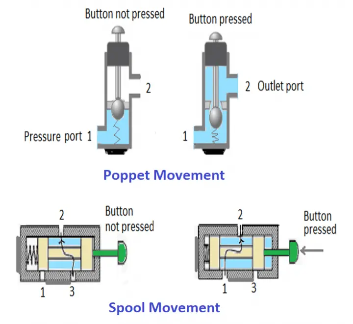 Directional Valve Diagram