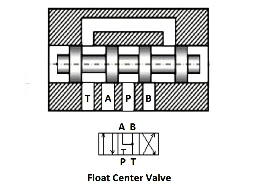 Float Center Valve