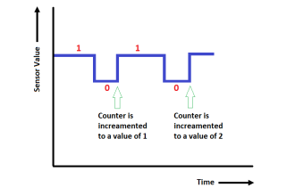 High-Speed Inputs in PLC