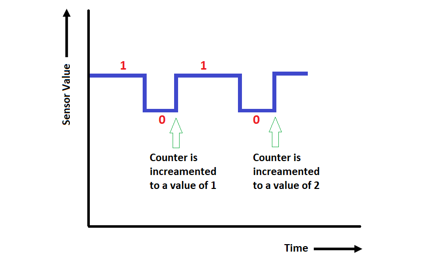 High Speed Counter in PLC