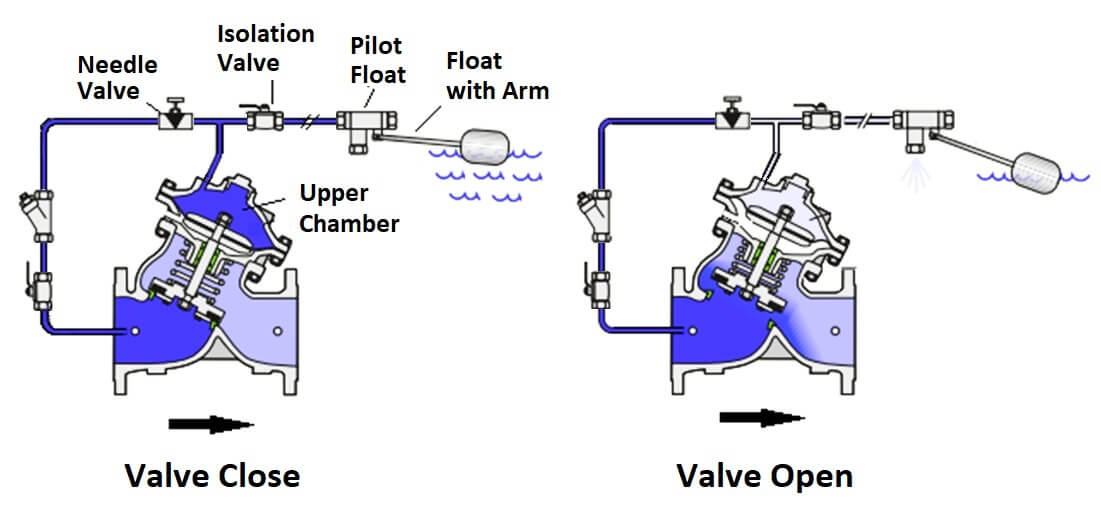 Level Control Valve with Horizontal Float