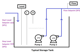 Level Flow Cascade Control Pumping Station