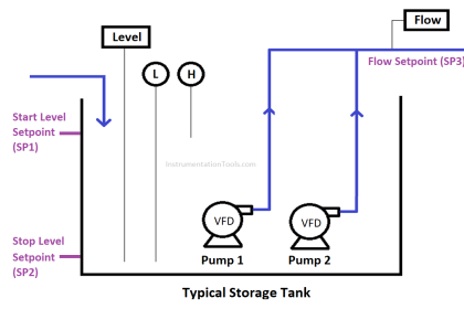 Level Flow Cascade Control Pumping Station