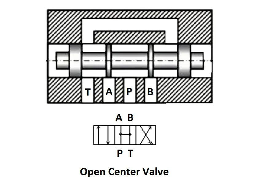 Open Center Valve