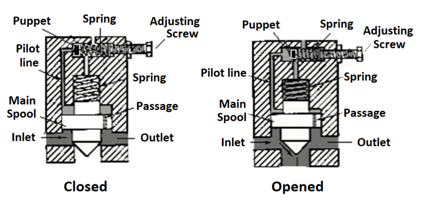 Pressure Control Valve
