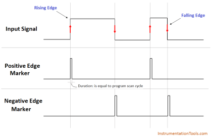 Positive and Negative Edges using Statement List Language
