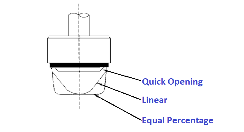 Selecting a valve type