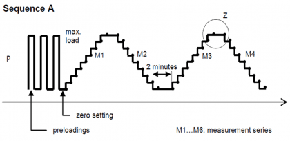 Pressure Gauge Calibration According To Standard DKD-R-6-1