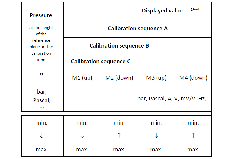 Summary of Calibration Cycles