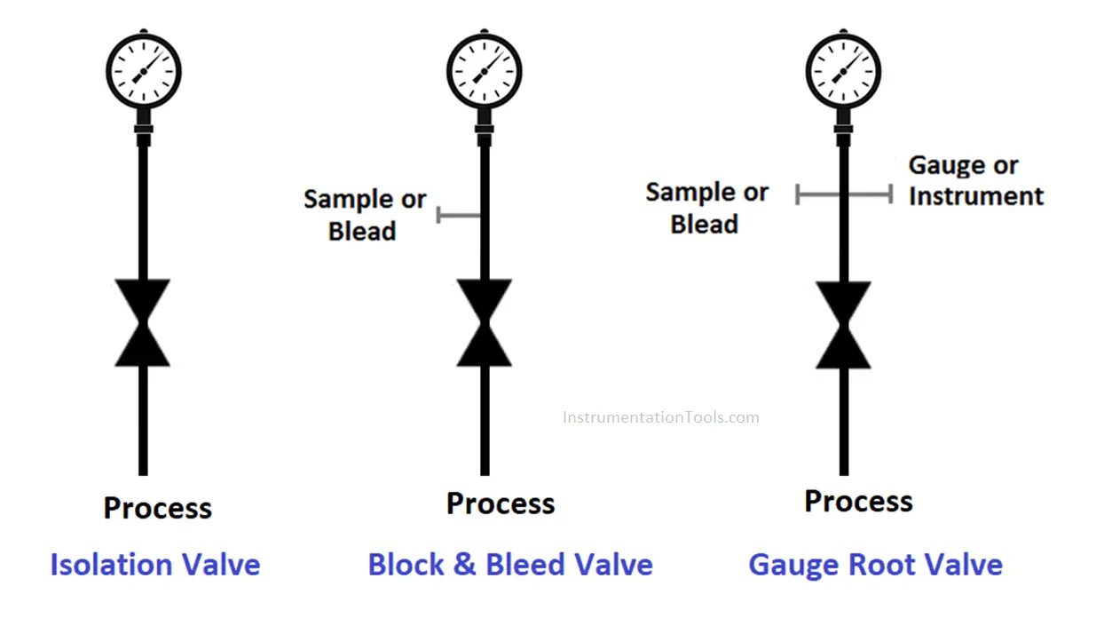 Three Isolation valve configurations