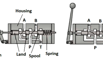 What is a Spool valve