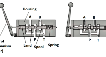 What is a Spool Valve? – Types, Configurations, Applications