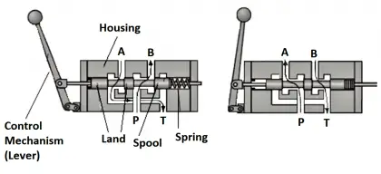 What is a Spool valve