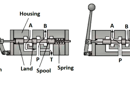 What is a Spool valve