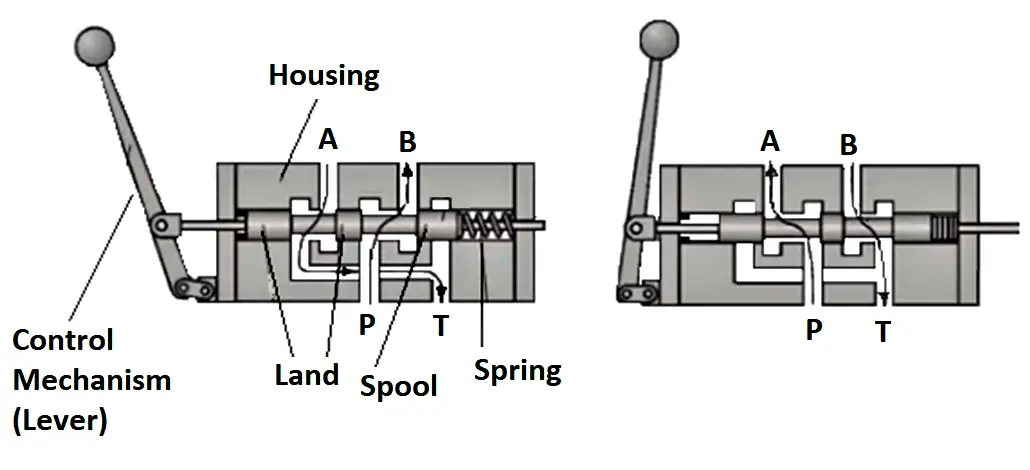 Two-position directional control valves