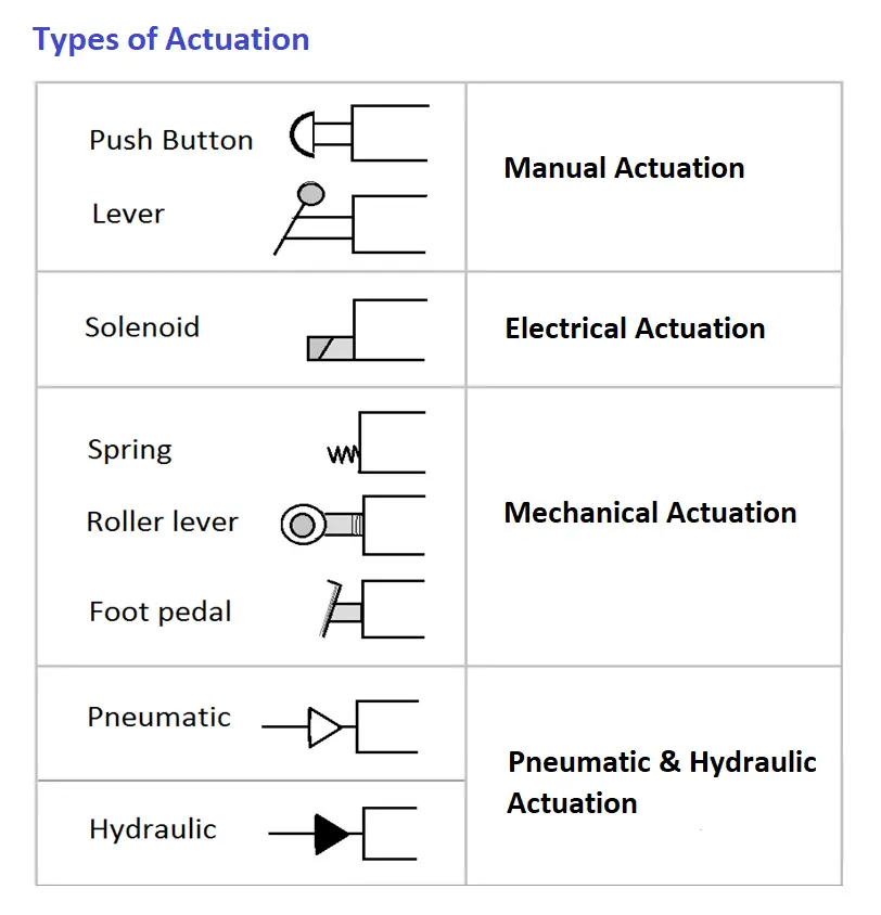 Types of Valve Actuation